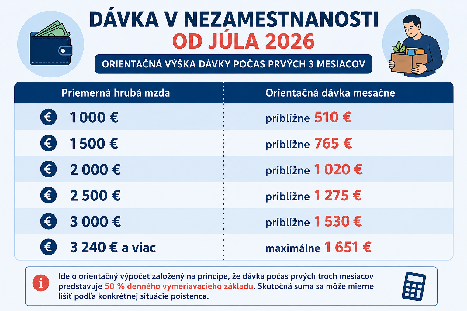 Orientačný výpočet dávky v nezamestnosti